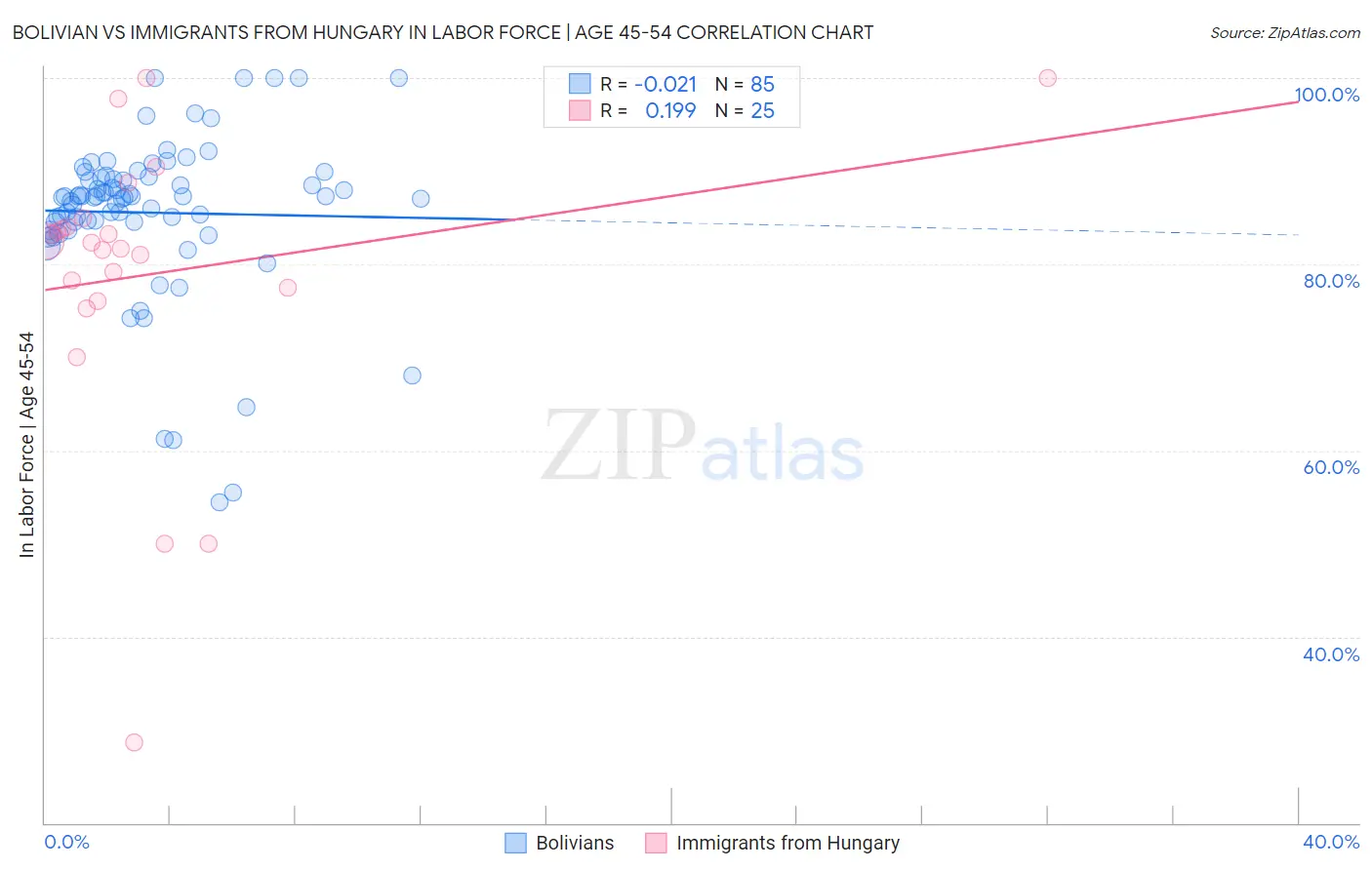 Bolivian vs Immigrants from Hungary In Labor Force | Age 45-54