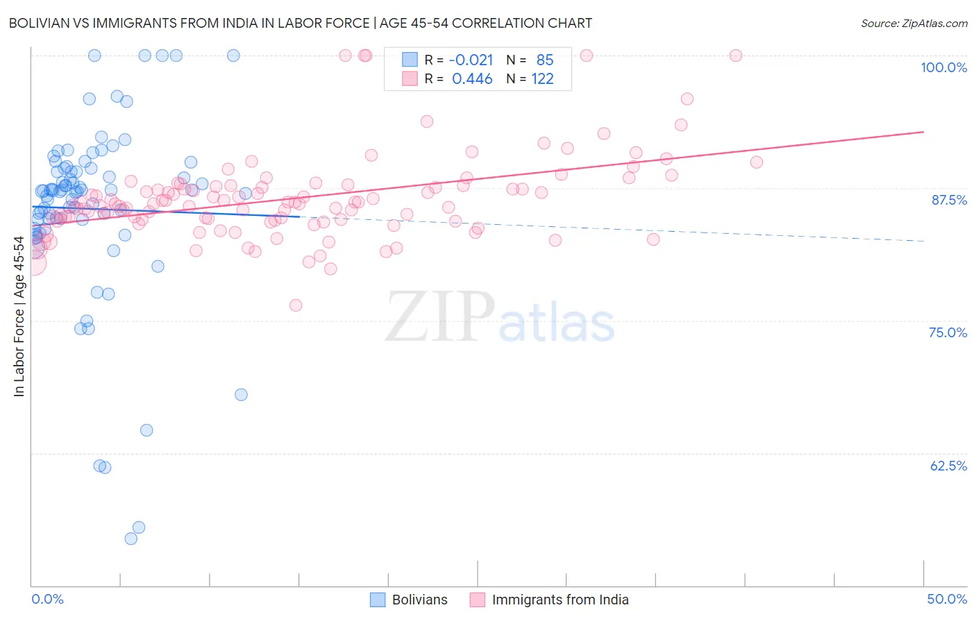 Bolivian vs Immigrants from India In Labor Force | Age 45-54