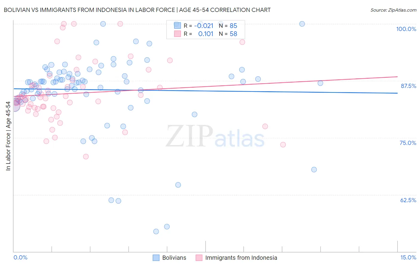 Bolivian vs Immigrants from Indonesia In Labor Force | Age 45-54