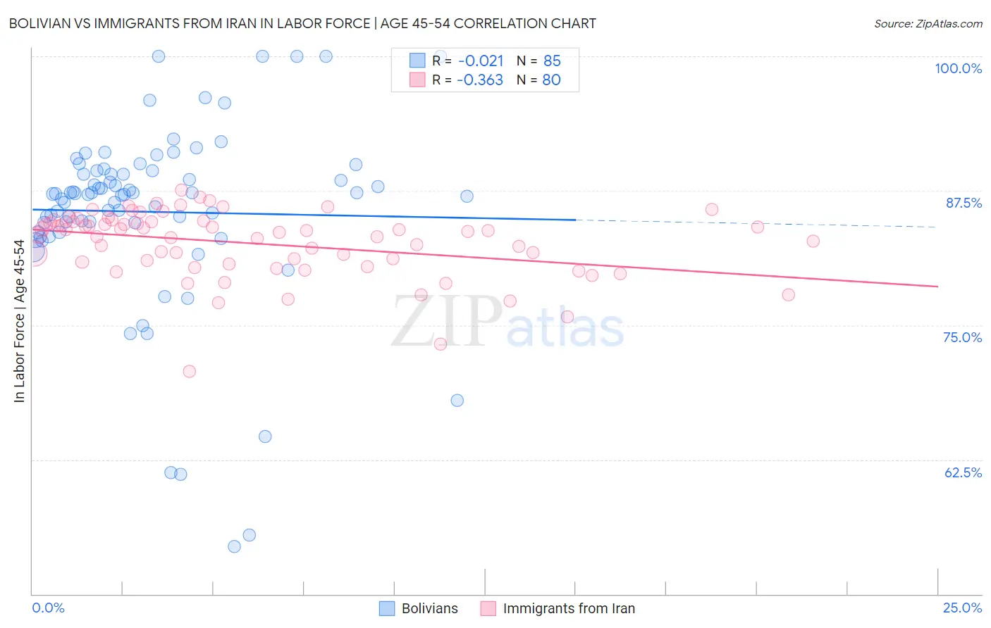 Bolivian vs Immigrants from Iran In Labor Force | Age 45-54