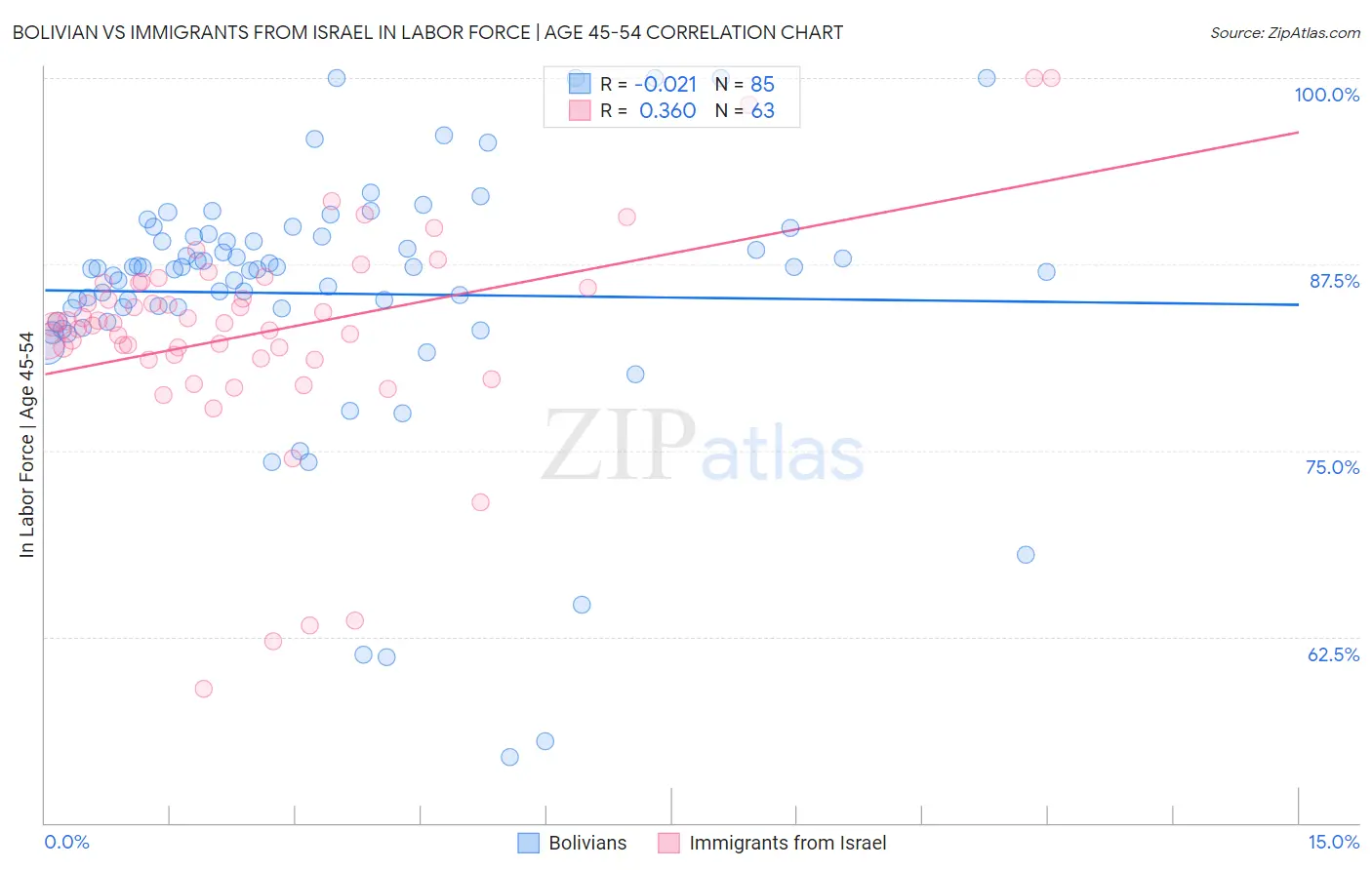 Bolivian vs Immigrants from Israel In Labor Force | Age 45-54