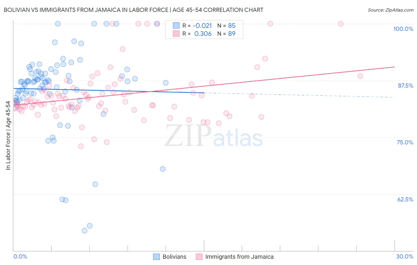 Bolivian vs Immigrants from Jamaica In Labor Force | Age 45-54