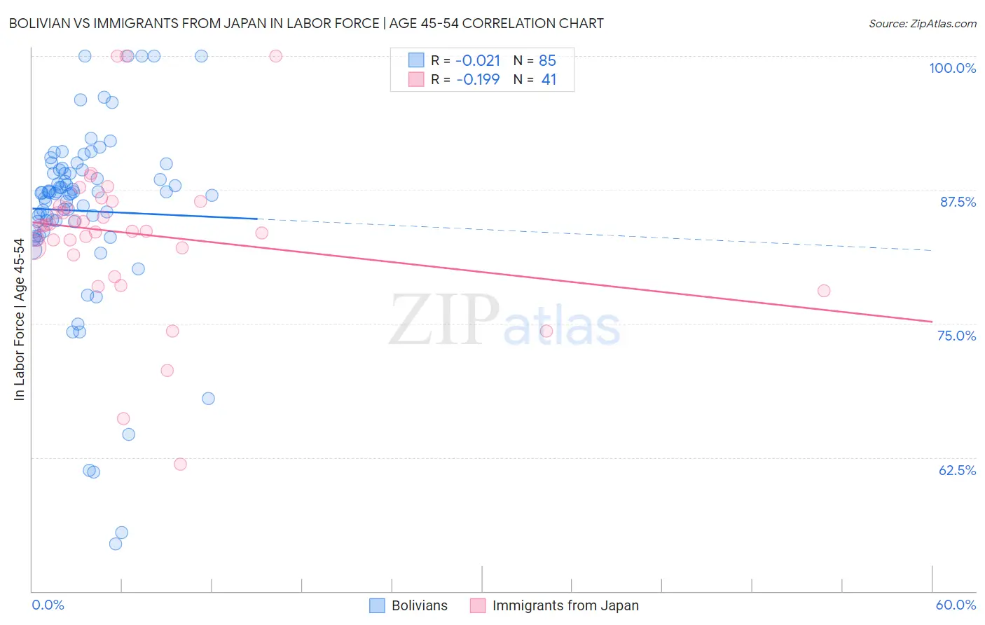 Bolivian vs Immigrants from Japan In Labor Force | Age 45-54