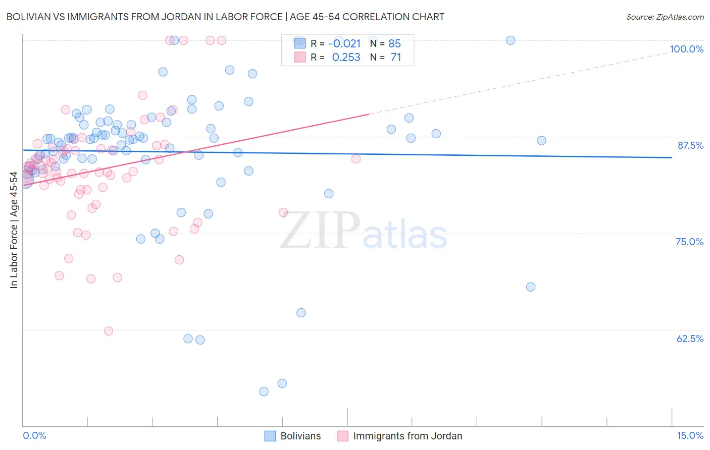 Bolivian vs Immigrants from Jordan In Labor Force | Age 45-54