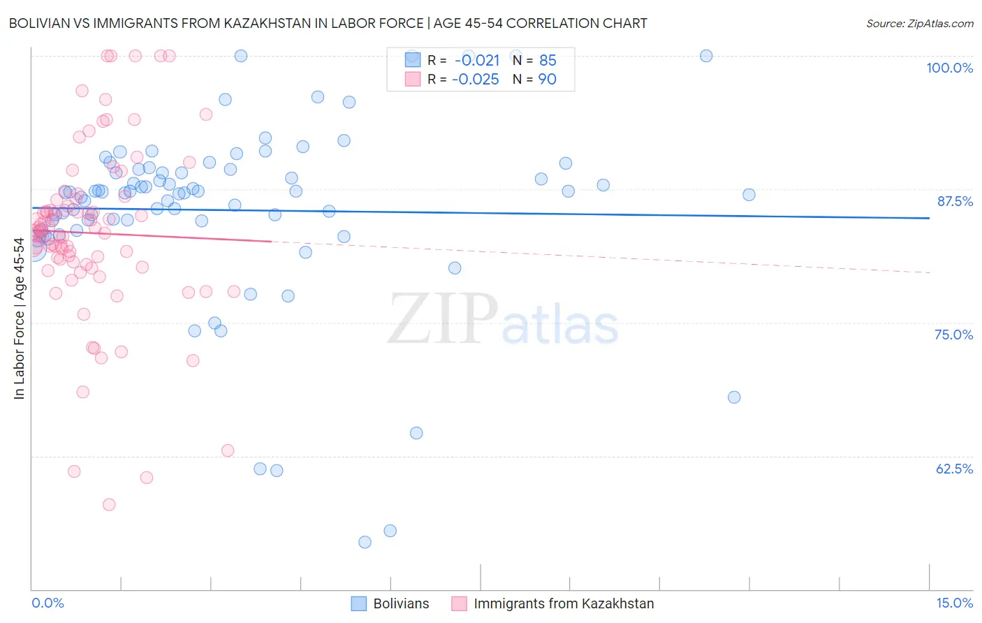 Bolivian vs Immigrants from Kazakhstan In Labor Force | Age 45-54