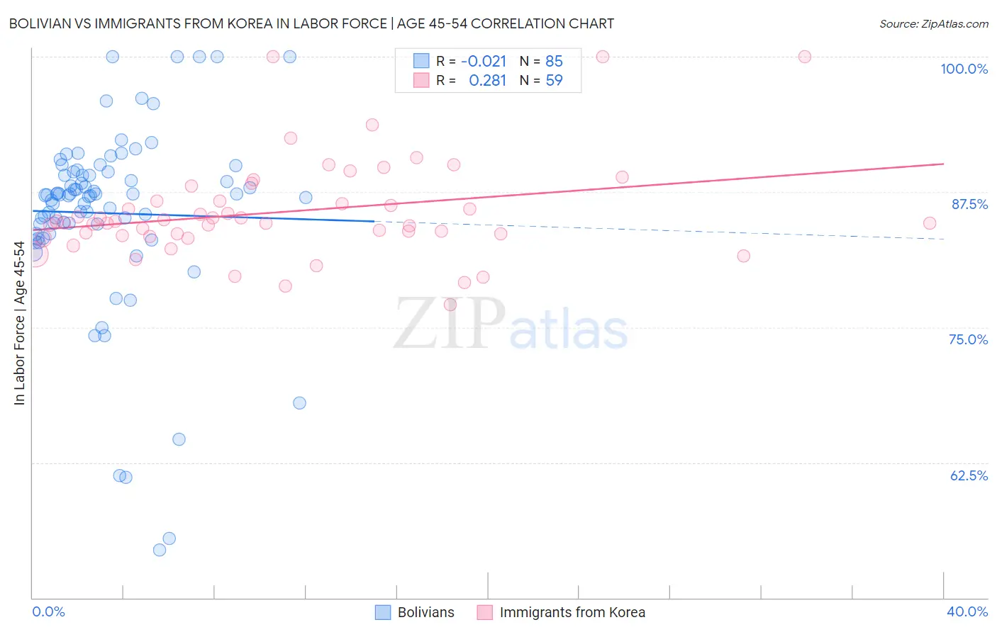 Bolivian vs Immigrants from Korea In Labor Force | Age 45-54