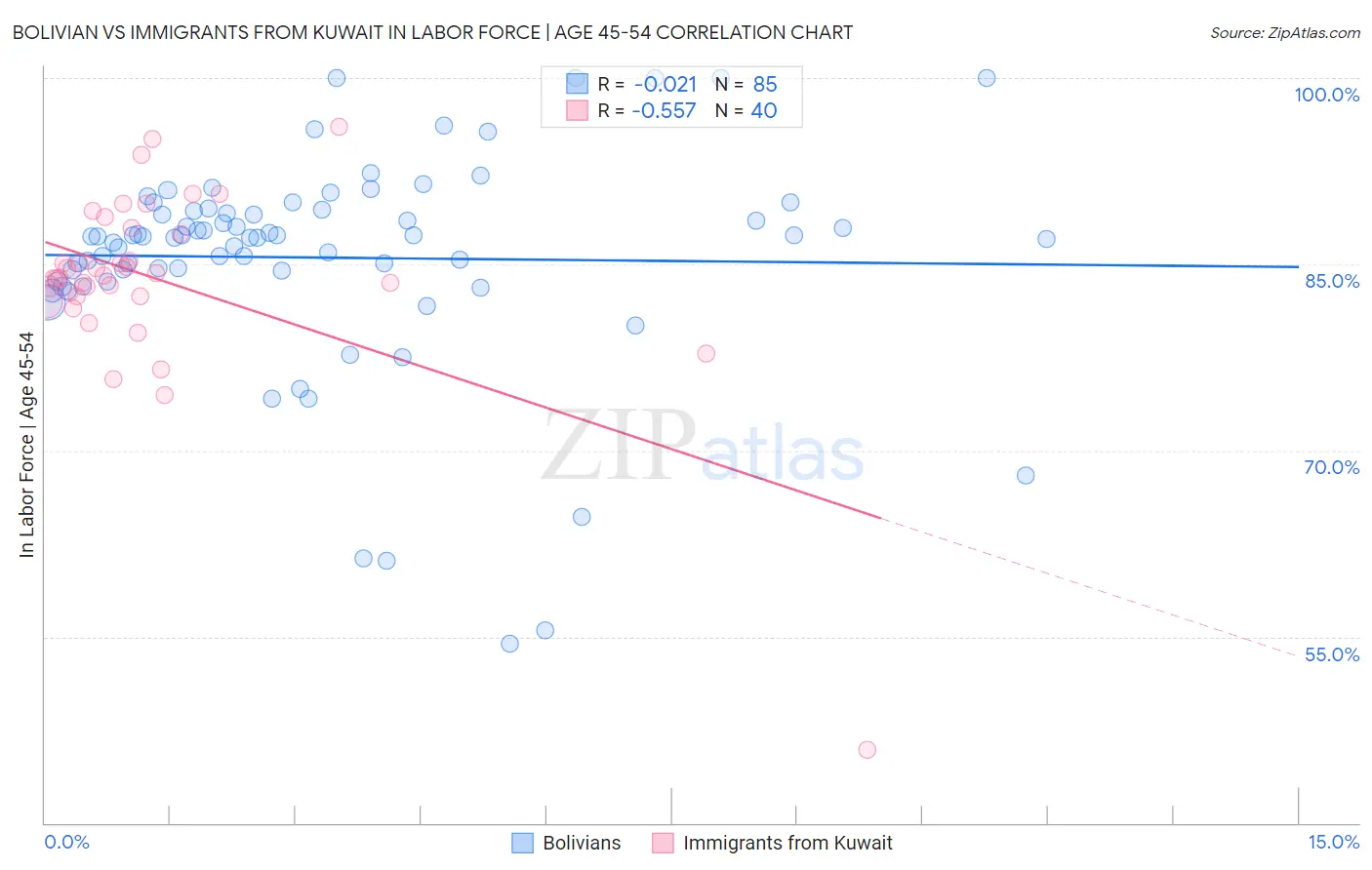 Bolivian vs Immigrants from Kuwait In Labor Force | Age 45-54