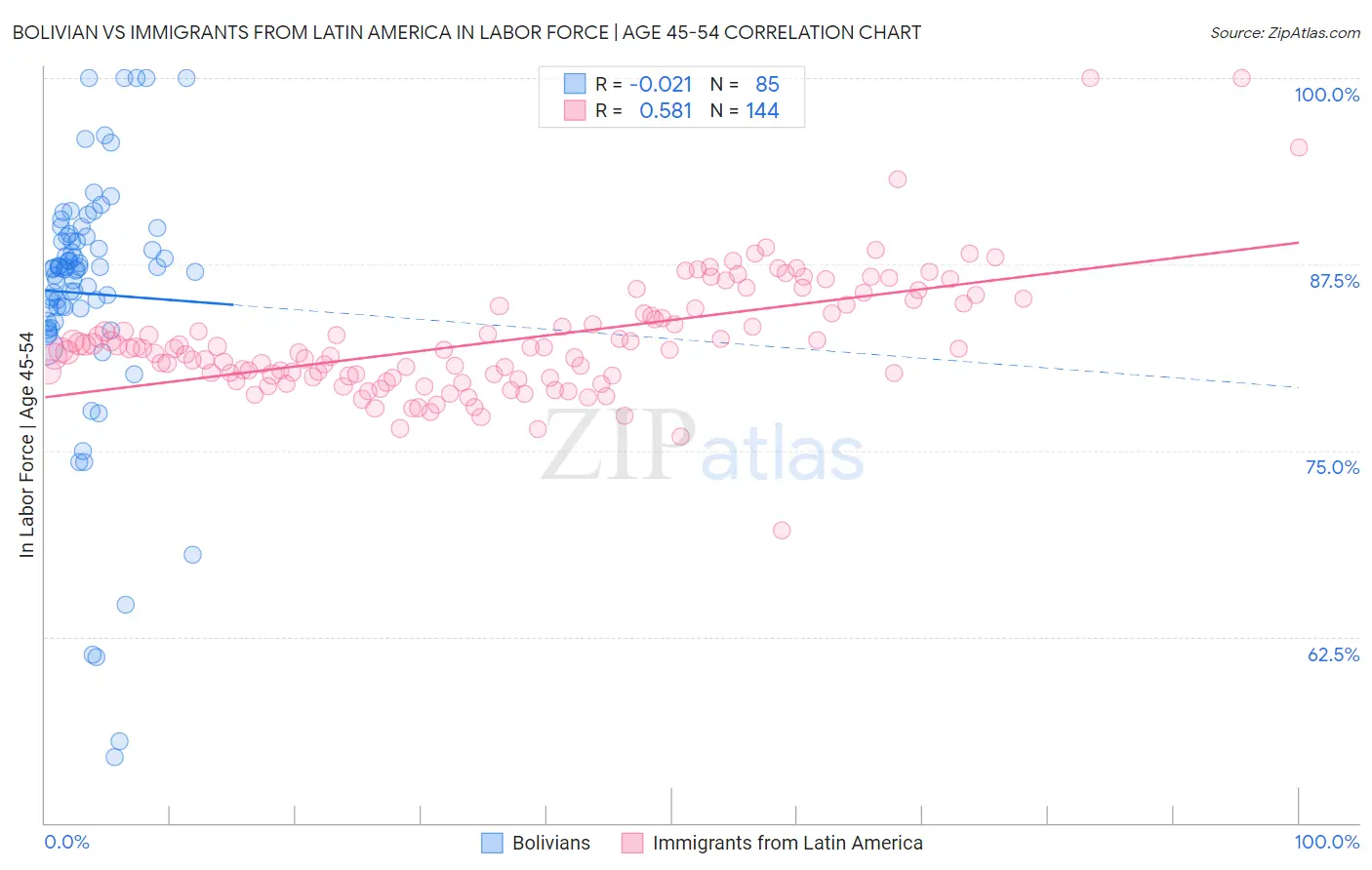 Bolivian vs Immigrants from Latin America In Labor Force | Age 45-54