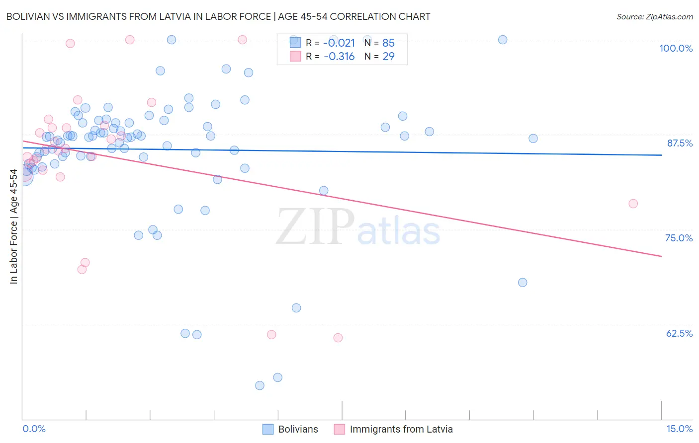 Bolivian vs Immigrants from Latvia In Labor Force | Age 45-54