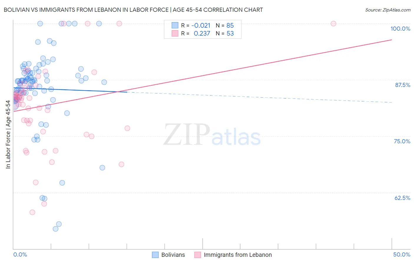 Bolivian vs Immigrants from Lebanon In Labor Force | Age 45-54