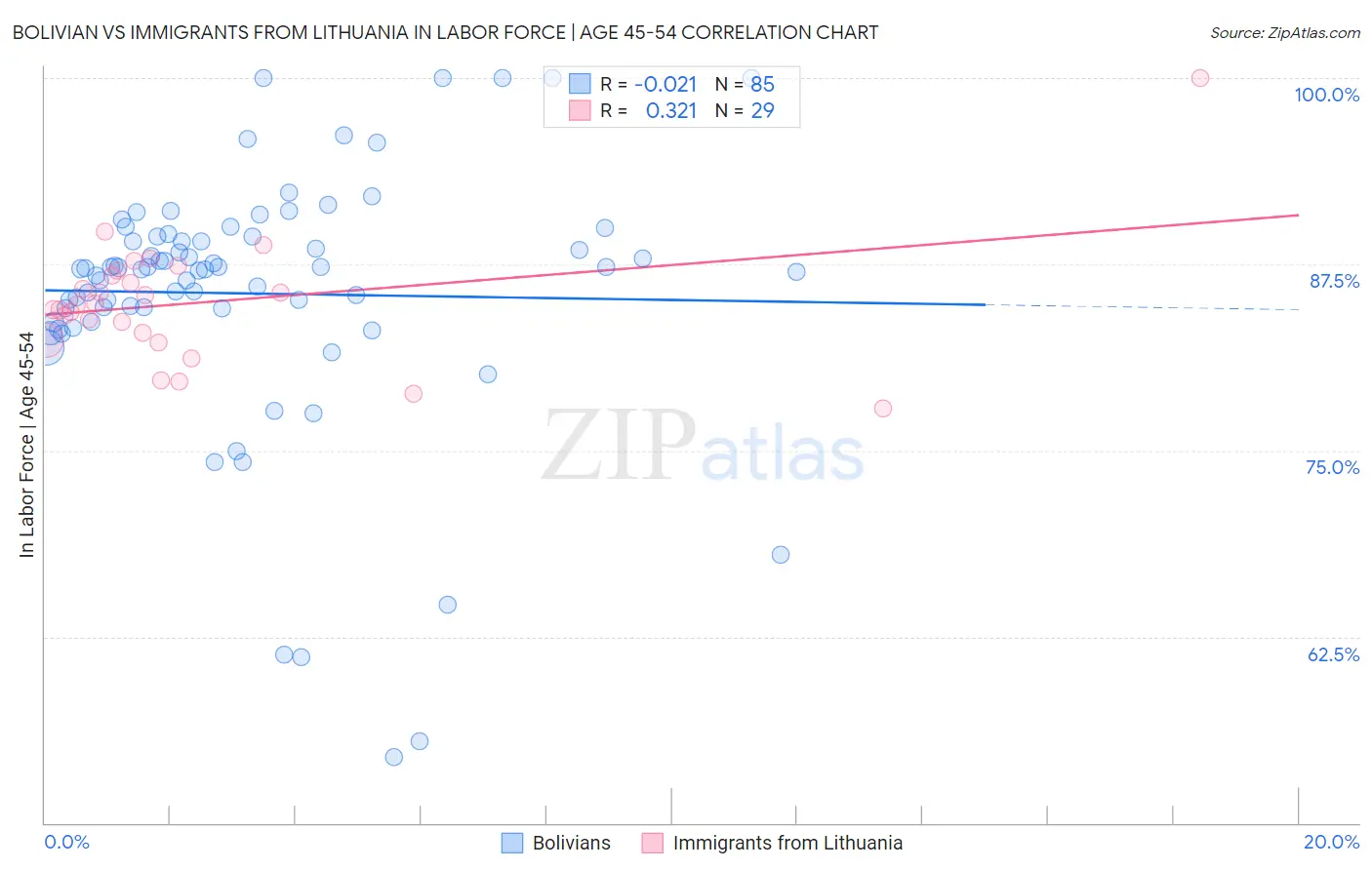 Bolivian vs Immigrants from Lithuania In Labor Force | Age 45-54