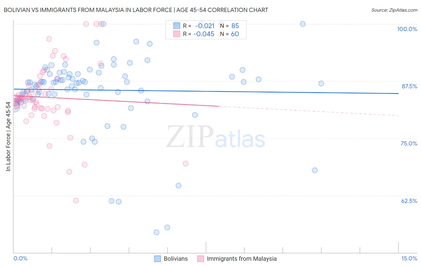 Bolivian vs Immigrants from Malaysia In Labor Force | Age 45-54