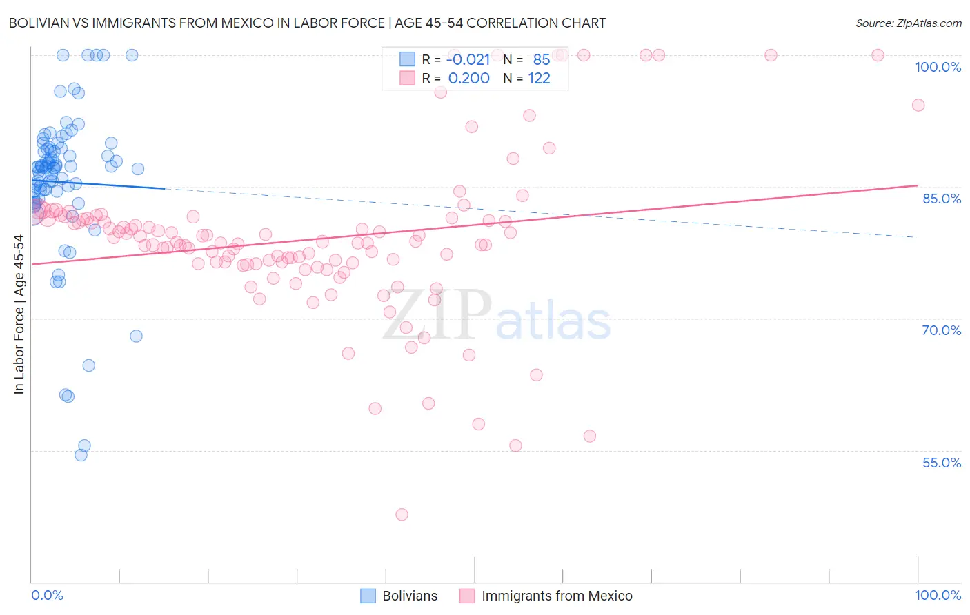 Bolivian vs Immigrants from Mexico In Labor Force | Age 45-54