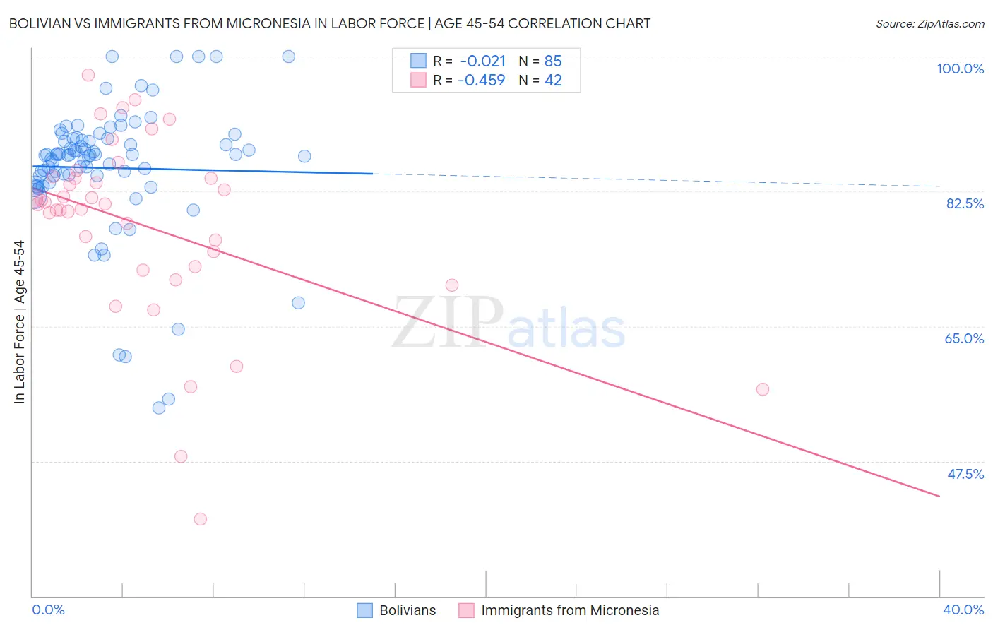 Bolivian vs Immigrants from Micronesia In Labor Force | Age 45-54