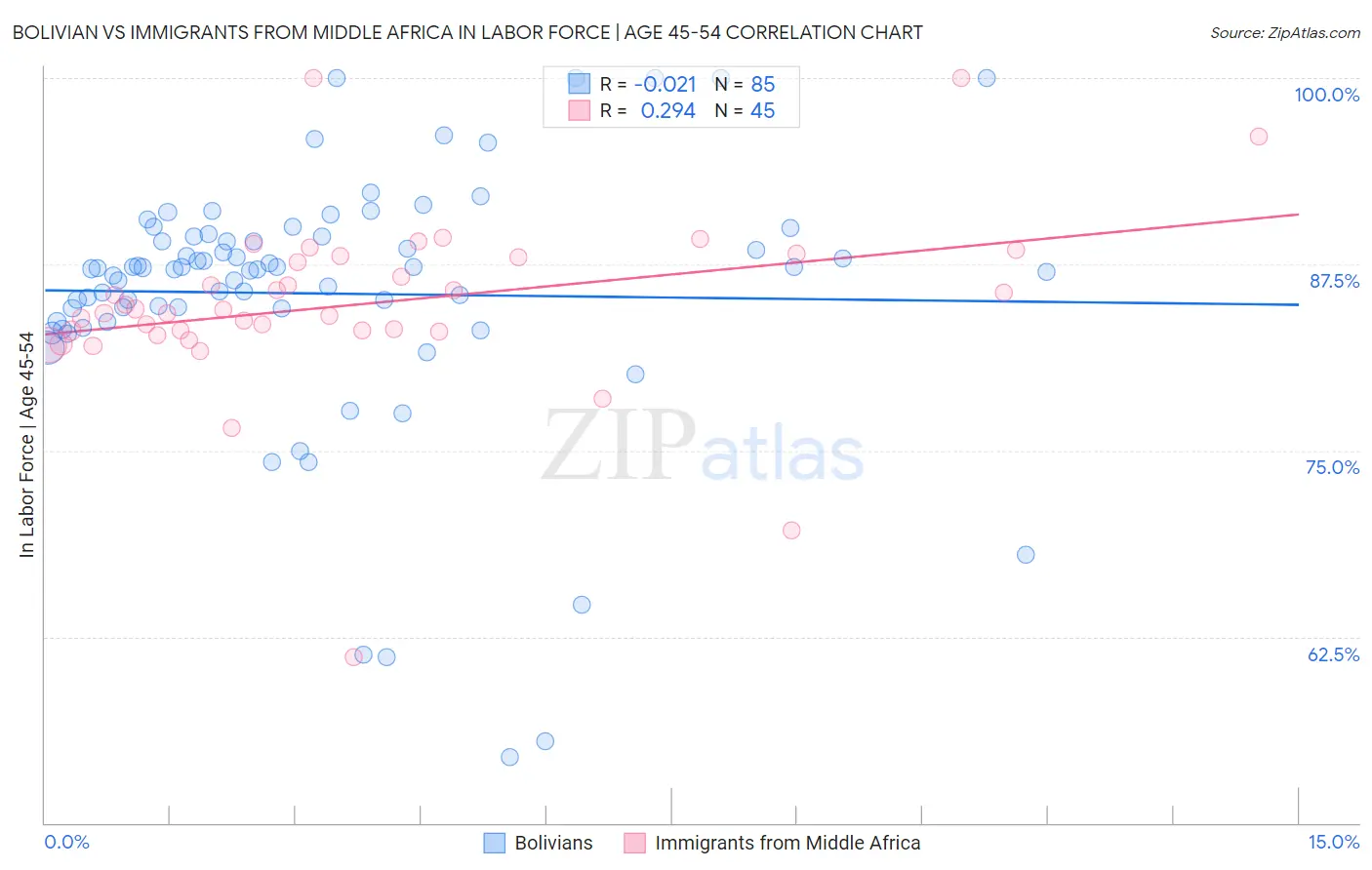 Bolivian vs Immigrants from Middle Africa In Labor Force | Age 45-54