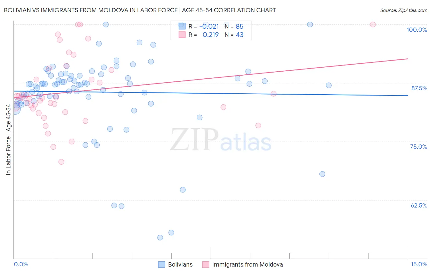 Bolivian vs Immigrants from Moldova In Labor Force | Age 45-54