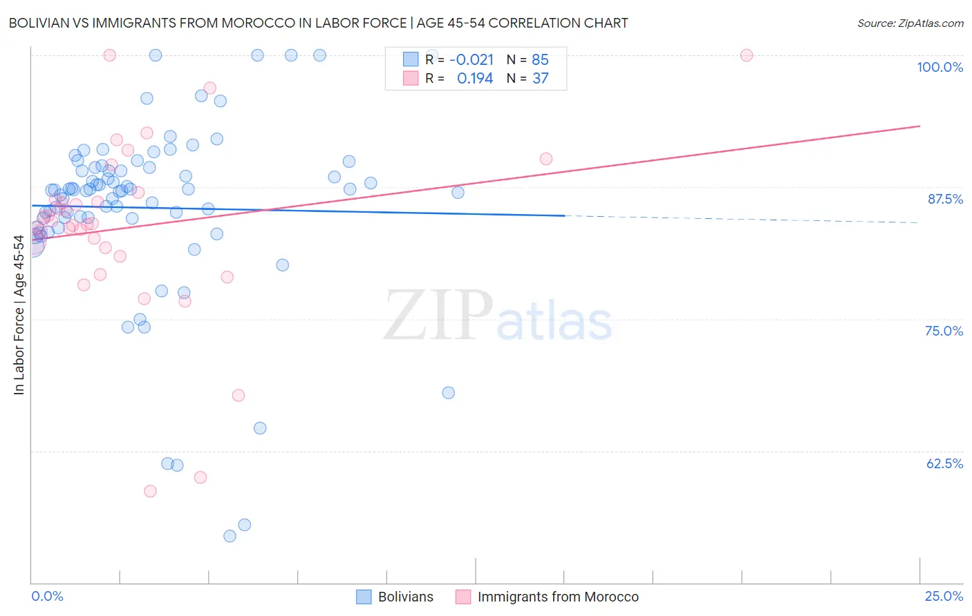 Bolivian vs Immigrants from Morocco In Labor Force | Age 45-54