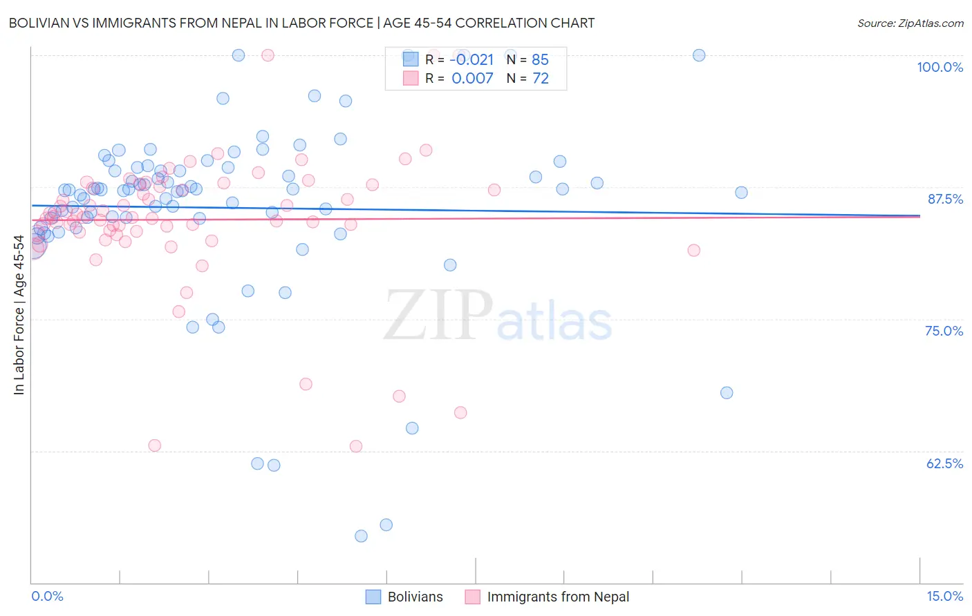 Bolivian vs Immigrants from Nepal In Labor Force | Age 45-54