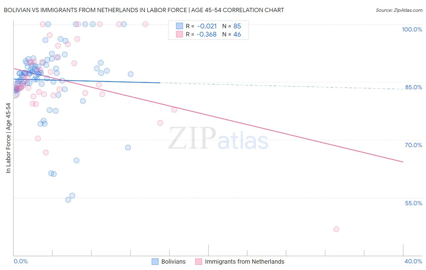Bolivian vs Immigrants from Netherlands In Labor Force | Age 45-54