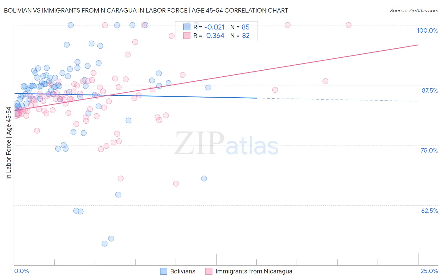 Bolivian vs Immigrants from Nicaragua In Labor Force | Age 45-54