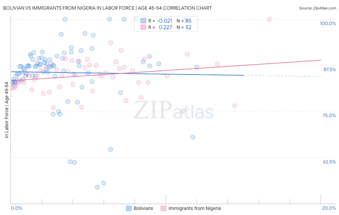 Bolivian vs Immigrants from Nigeria In Labor Force | Age 45-54