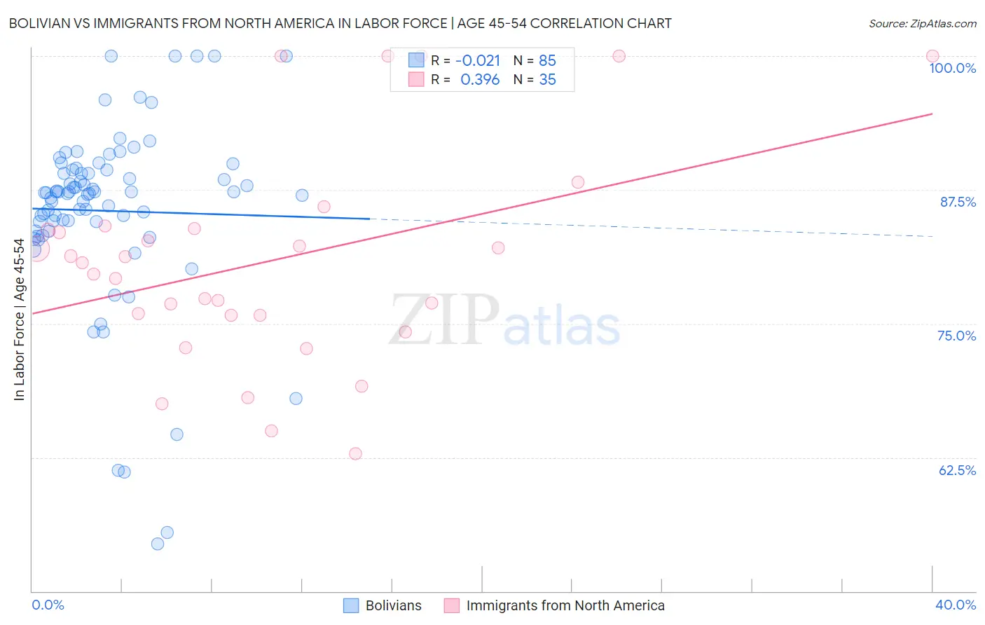 Bolivian vs Immigrants from North America In Labor Force | Age 45-54