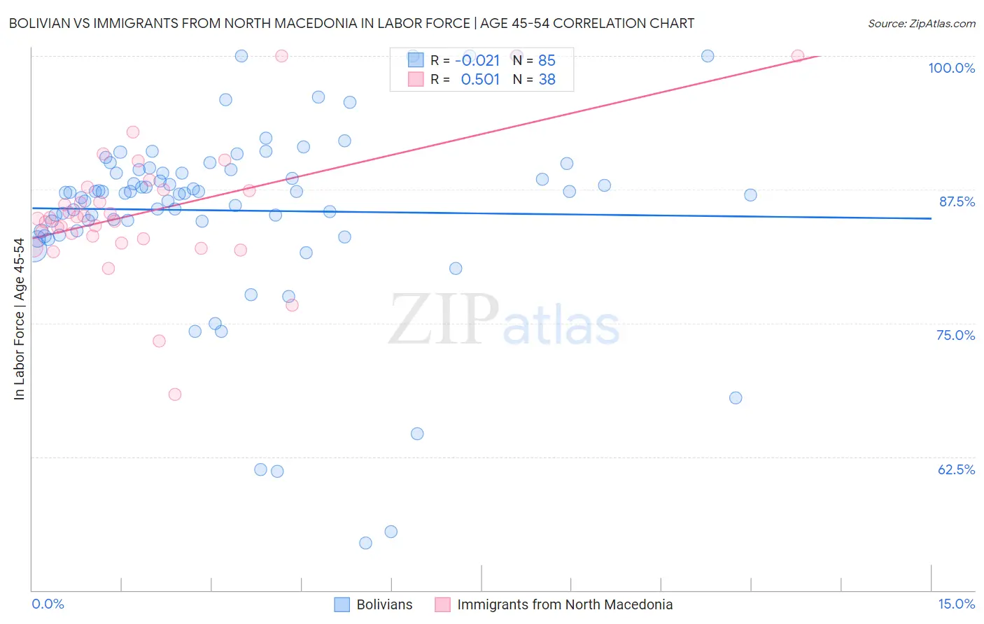 Bolivian vs Immigrants from North Macedonia In Labor Force | Age 45-54