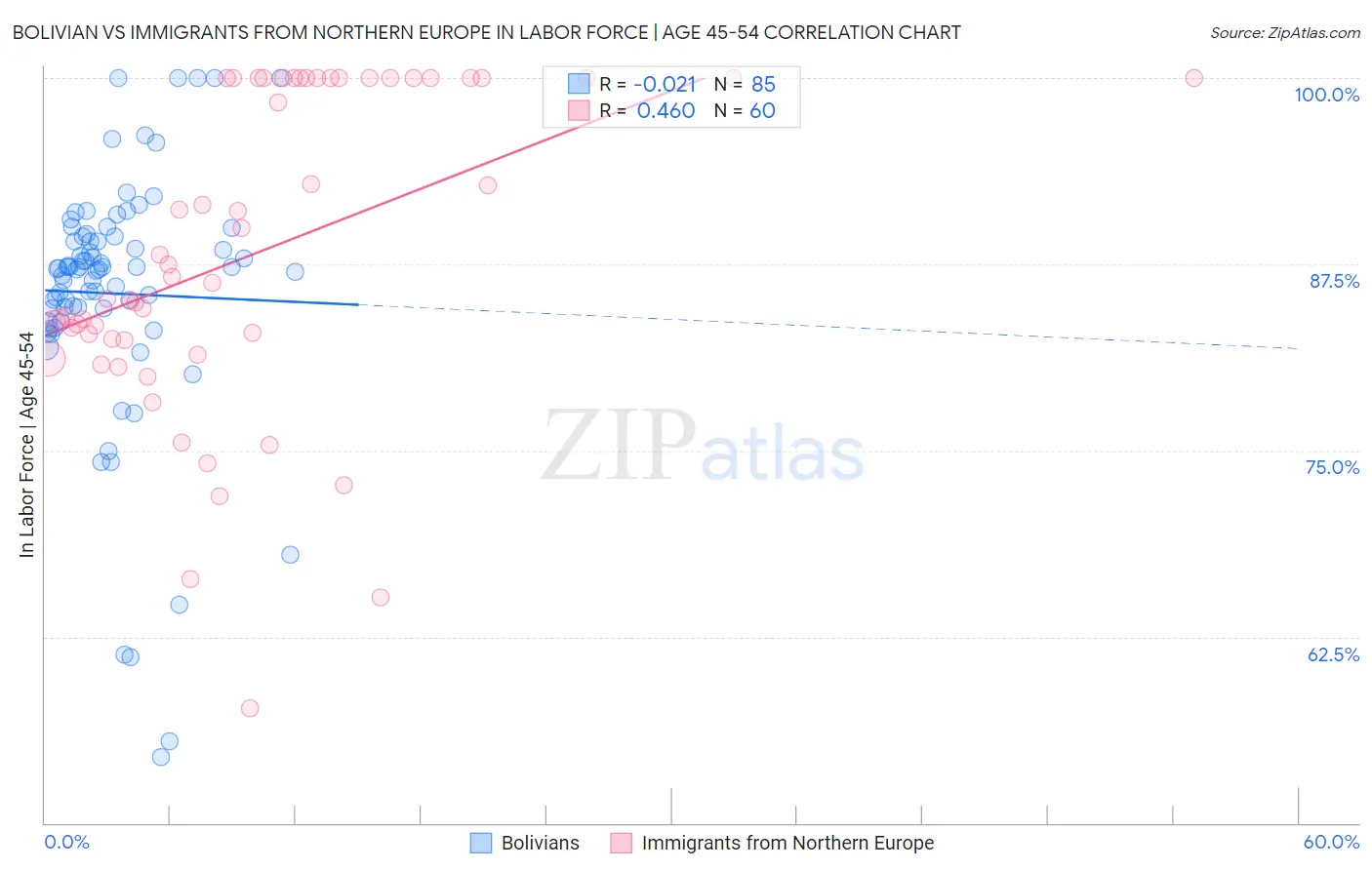 Bolivian vs Immigrants from Northern Europe In Labor Force | Age 45-54