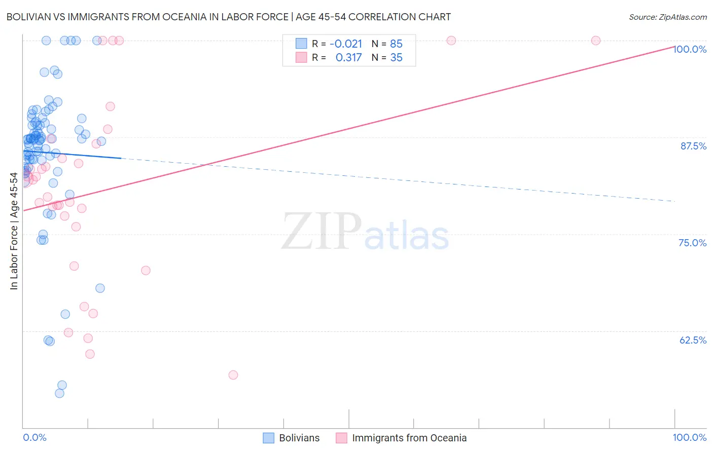 Bolivian vs Immigrants from Oceania In Labor Force | Age 45-54