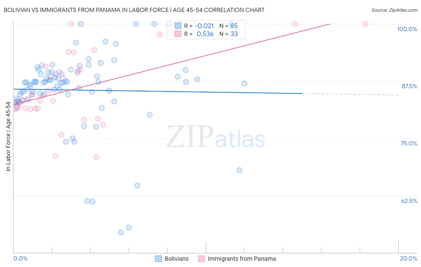 Bolivian vs Immigrants from Panama In Labor Force | Age 45-54