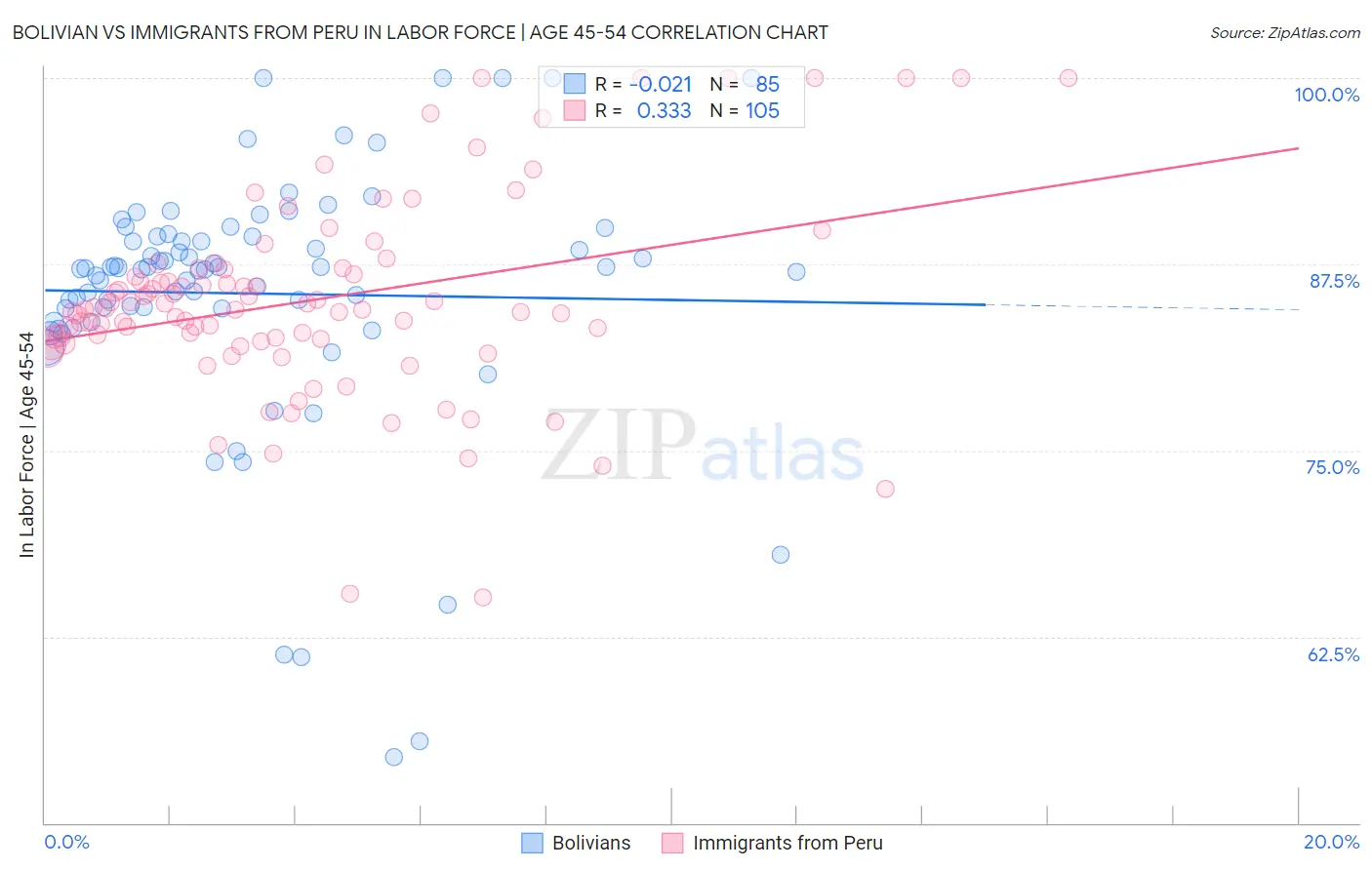 Bolivian vs Immigrants from Peru In Labor Force | Age 45-54