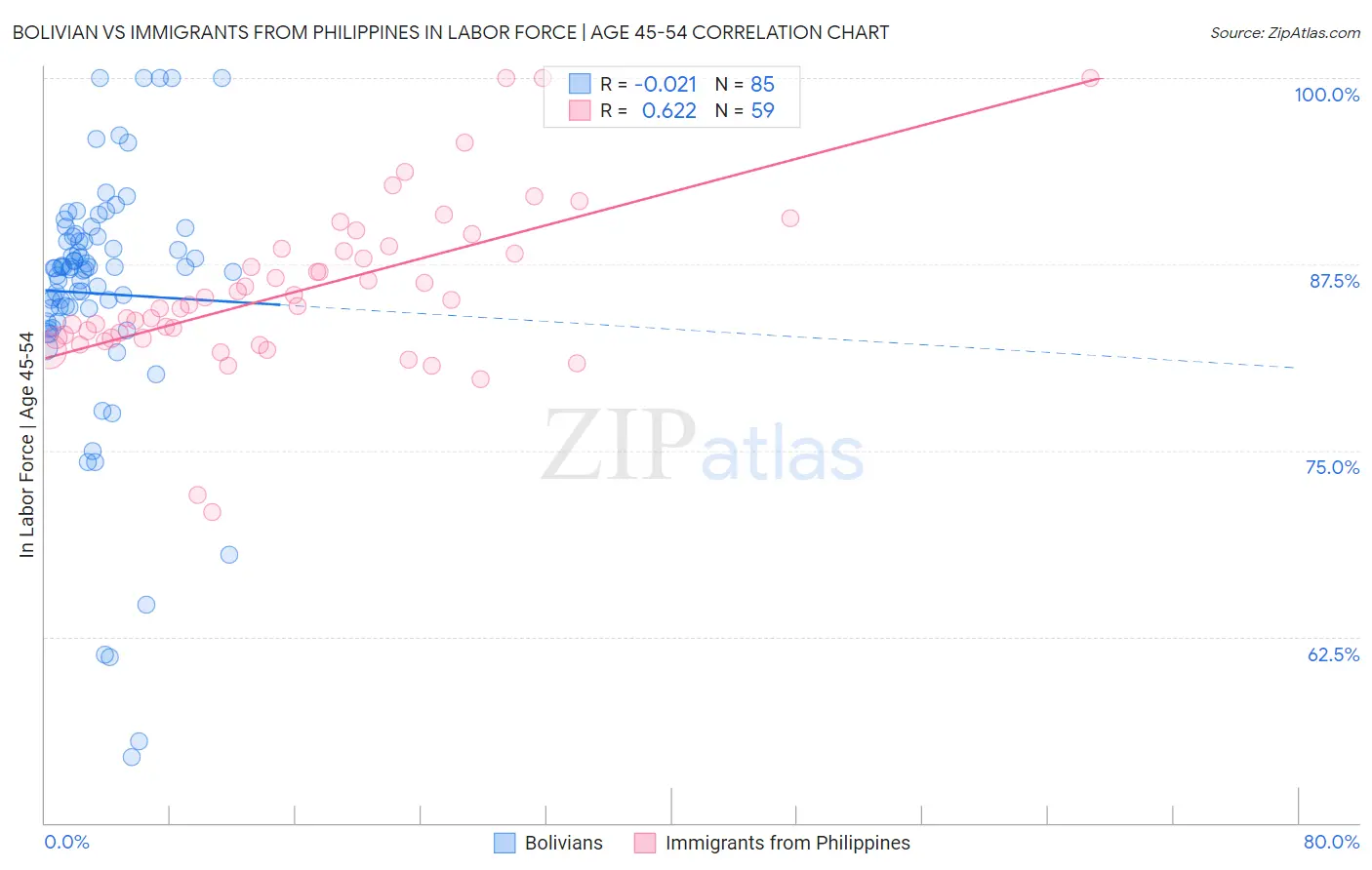 Bolivian vs Immigrants from Philippines In Labor Force | Age 45-54