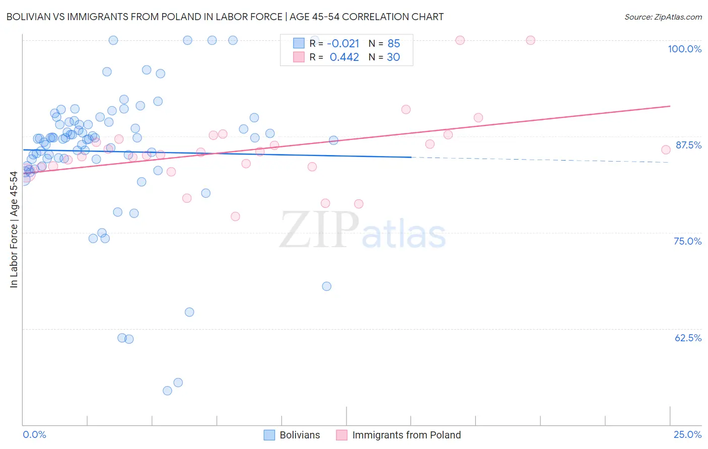 Bolivian vs Immigrants from Poland In Labor Force | Age 45-54