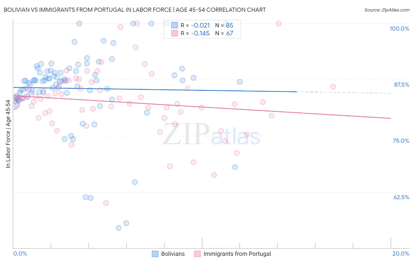 Bolivian vs Immigrants from Portugal In Labor Force | Age 45-54