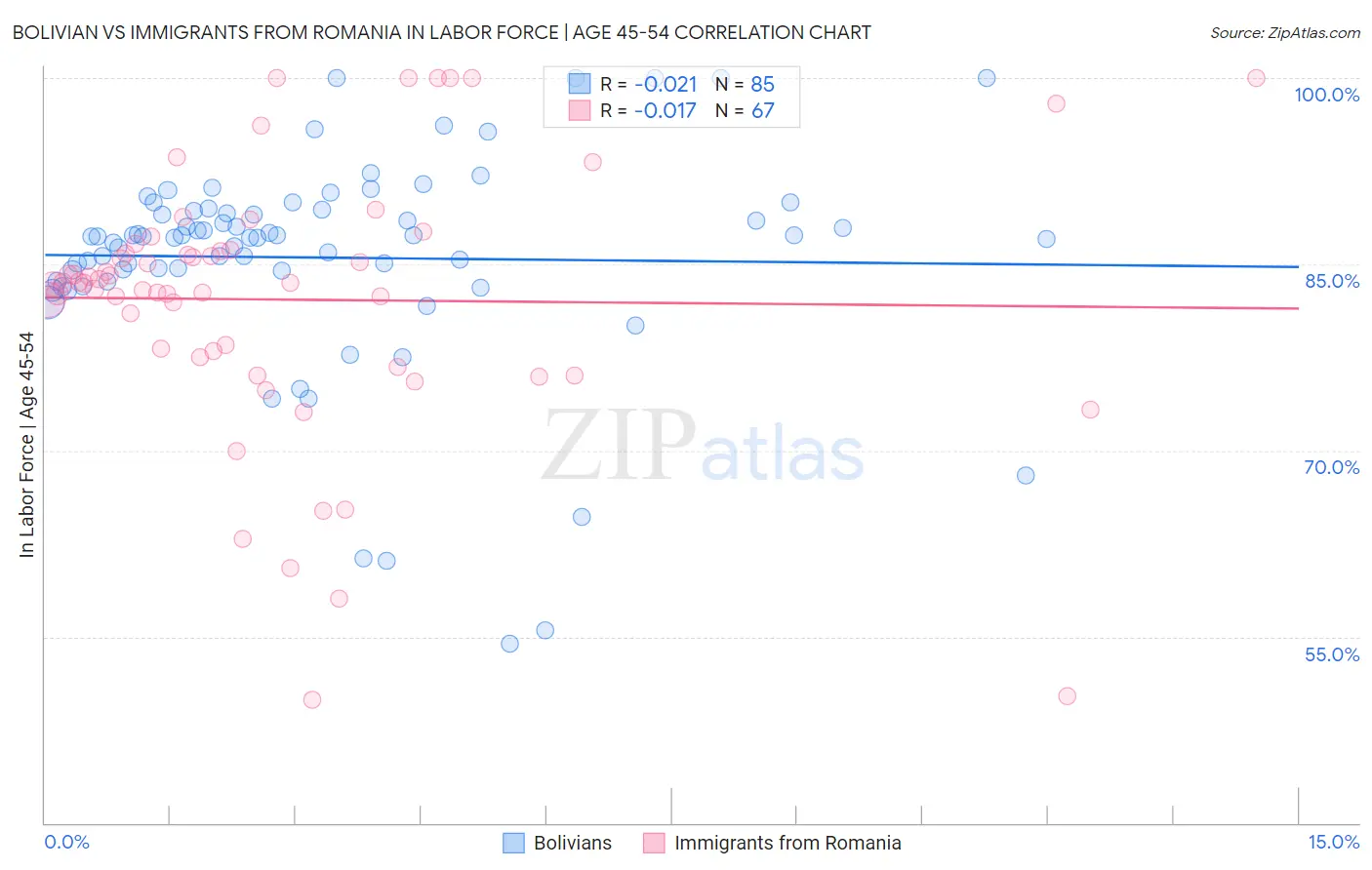 Bolivian vs Immigrants from Romania In Labor Force | Age 45-54