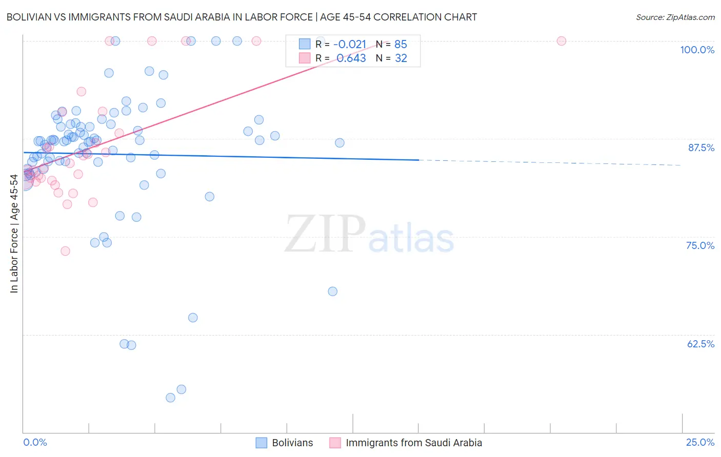 Bolivian vs Immigrants from Saudi Arabia In Labor Force | Age 45-54