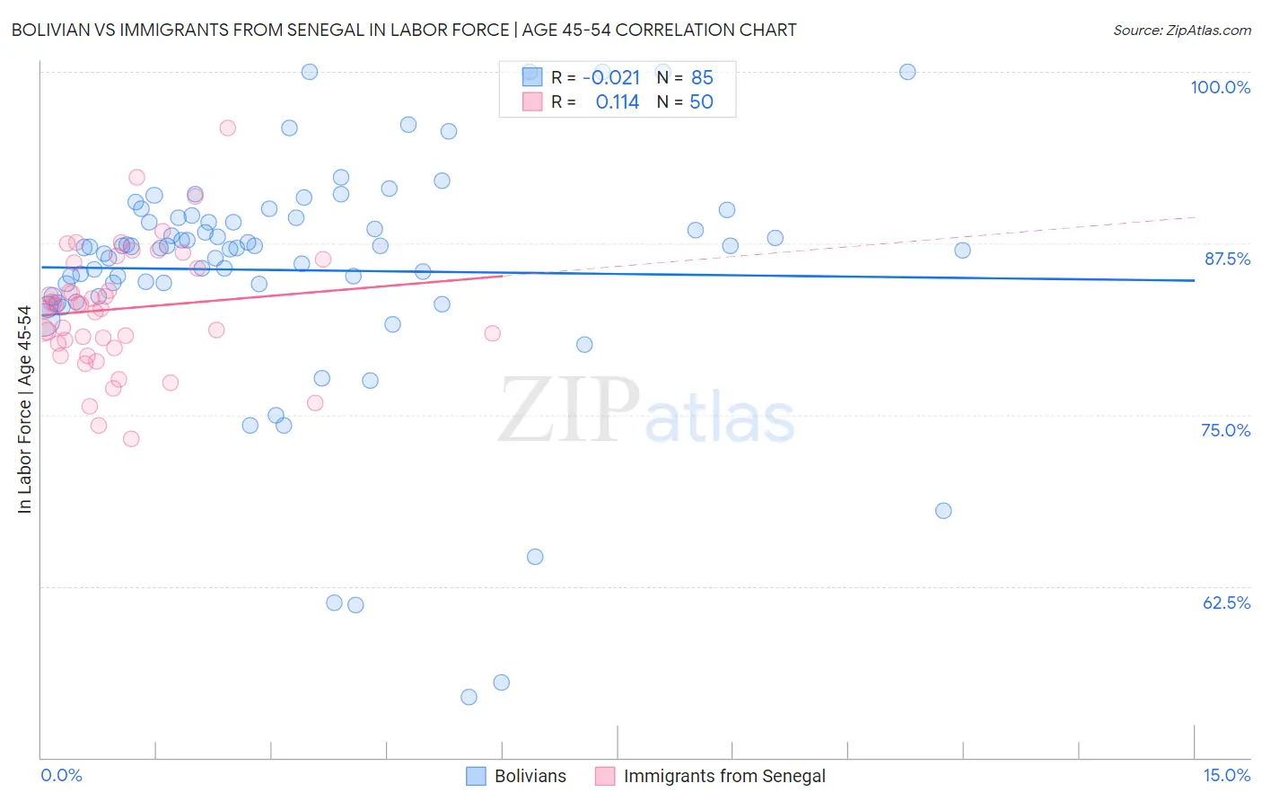 Bolivian vs Immigrants from Senegal In Labor Force | Age 45-54