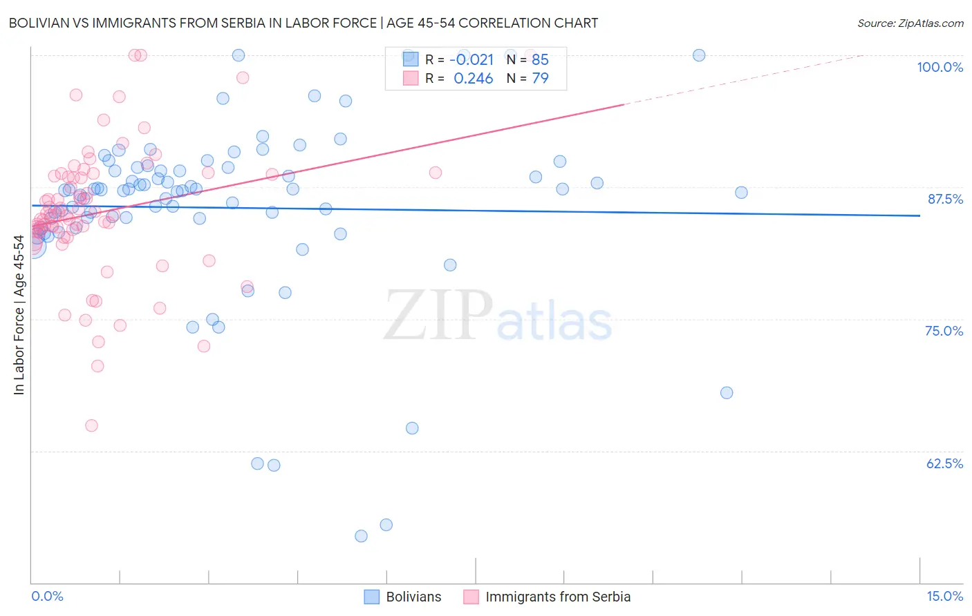 Bolivian vs Immigrants from Serbia In Labor Force | Age 45-54