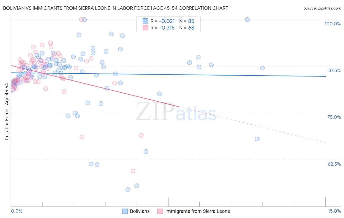 Bolivian vs Immigrants from Sierra Leone In Labor Force | Age 45-54