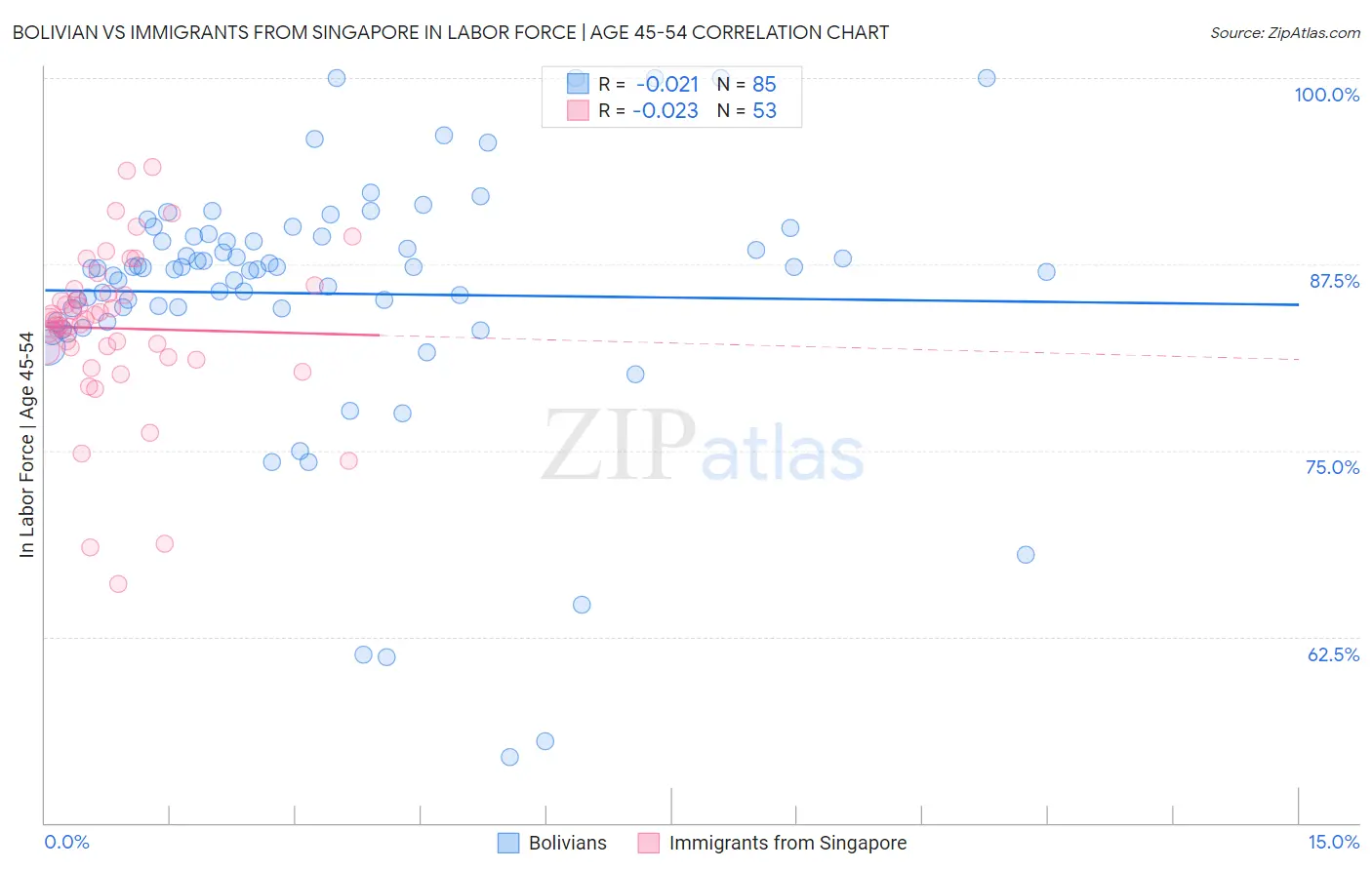 Bolivian vs Immigrants from Singapore In Labor Force | Age 45-54