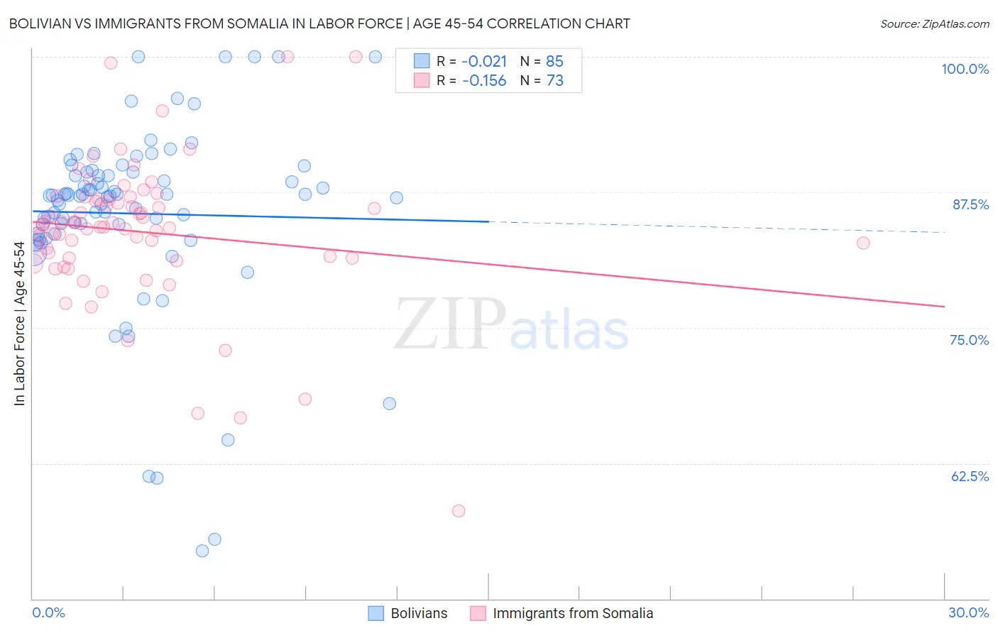 Bolivian vs Immigrants from Somalia In Labor Force | Age 45-54