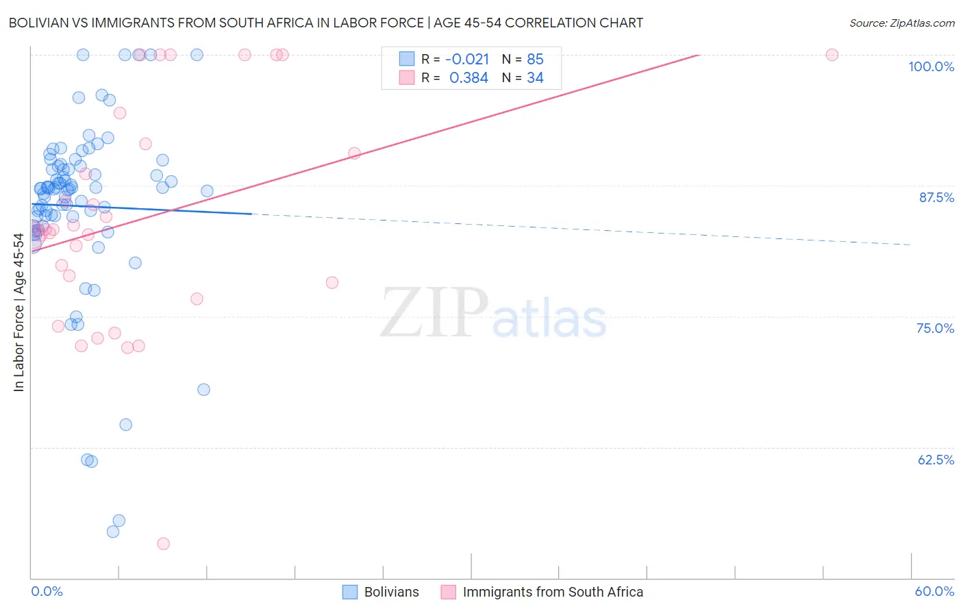 Bolivian vs Immigrants from South Africa In Labor Force | Age 45-54