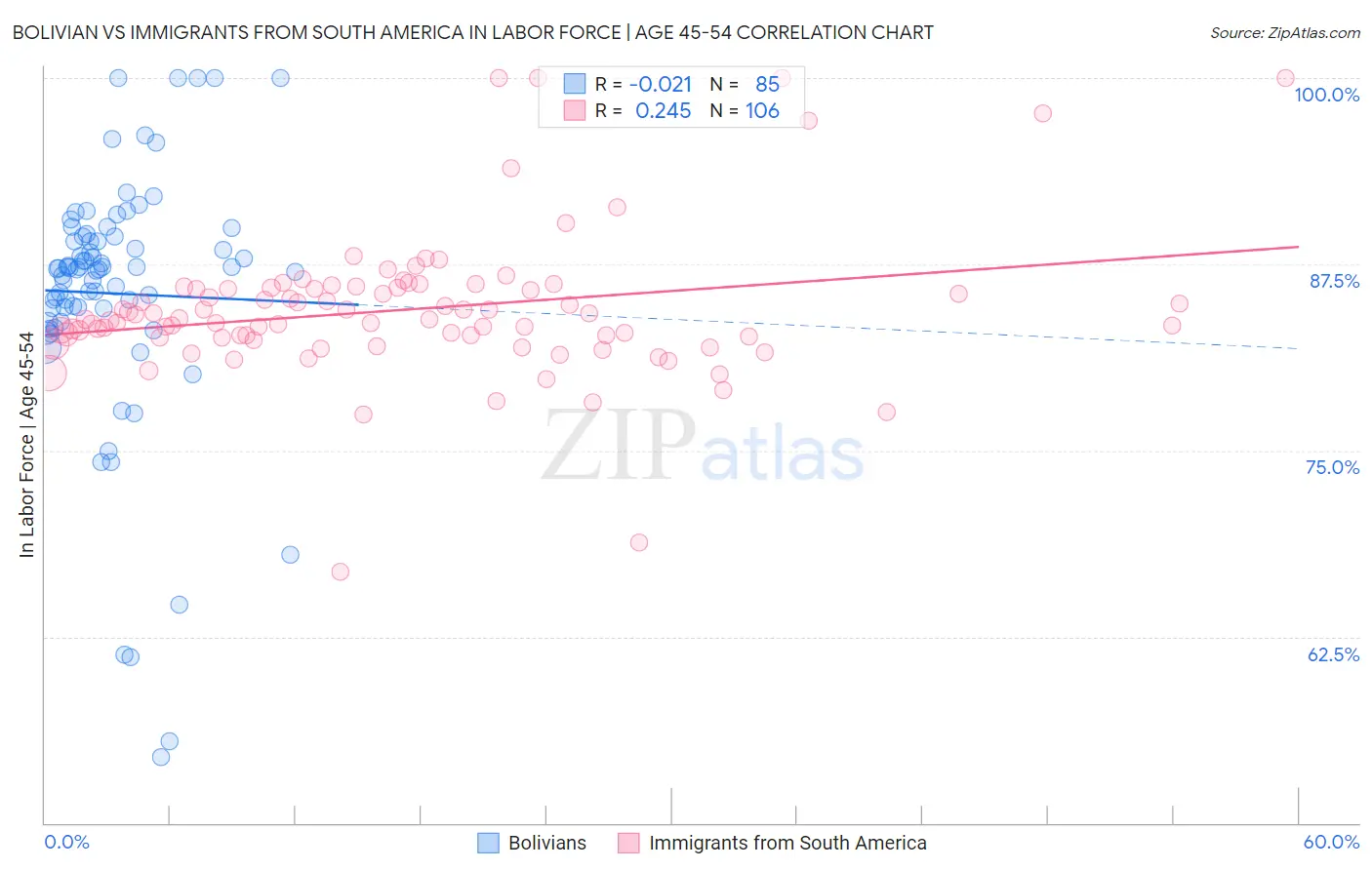 Bolivian vs Immigrants from South America In Labor Force | Age 45-54