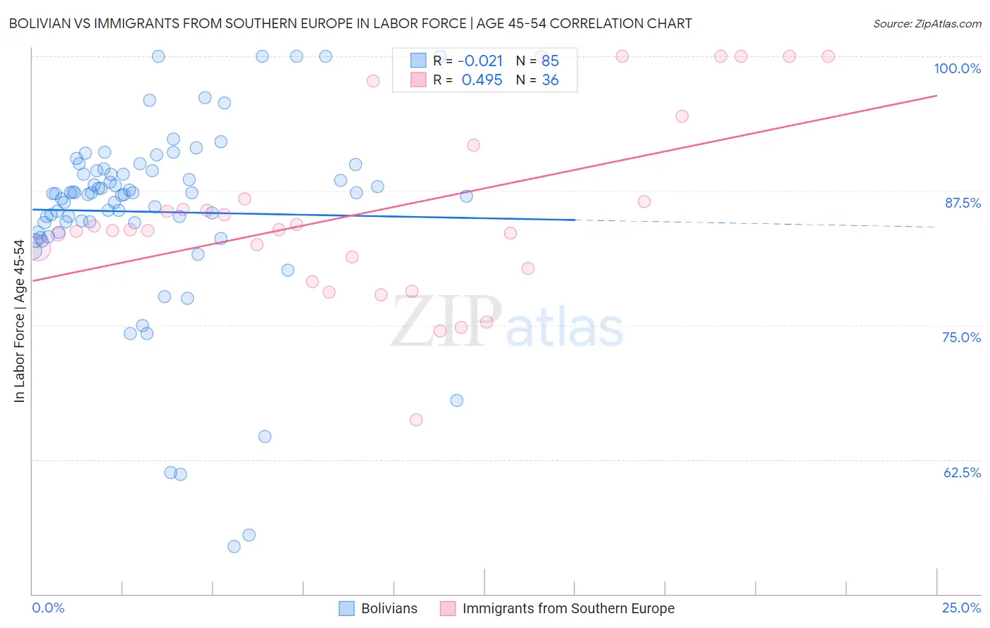 Bolivian vs Immigrants from Southern Europe In Labor Force | Age 45-54