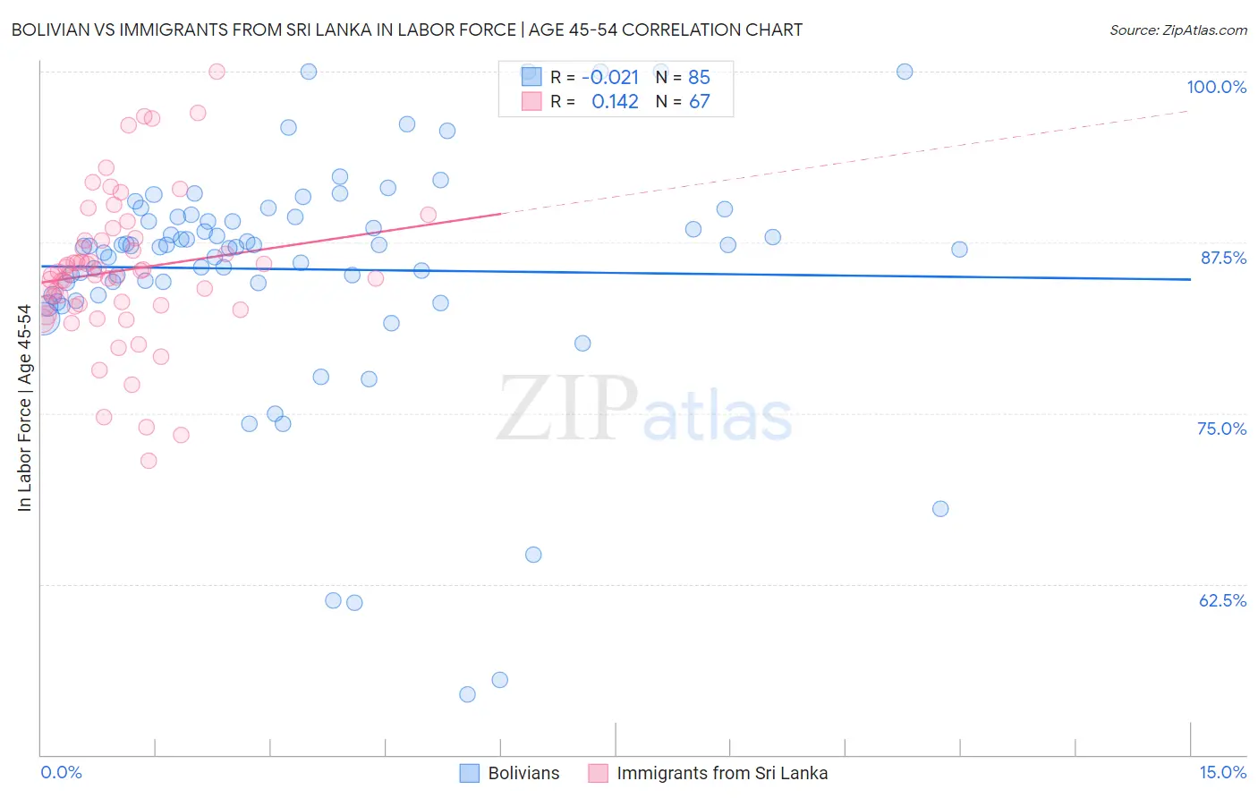 Bolivian vs Immigrants from Sri Lanka In Labor Force | Age 45-54