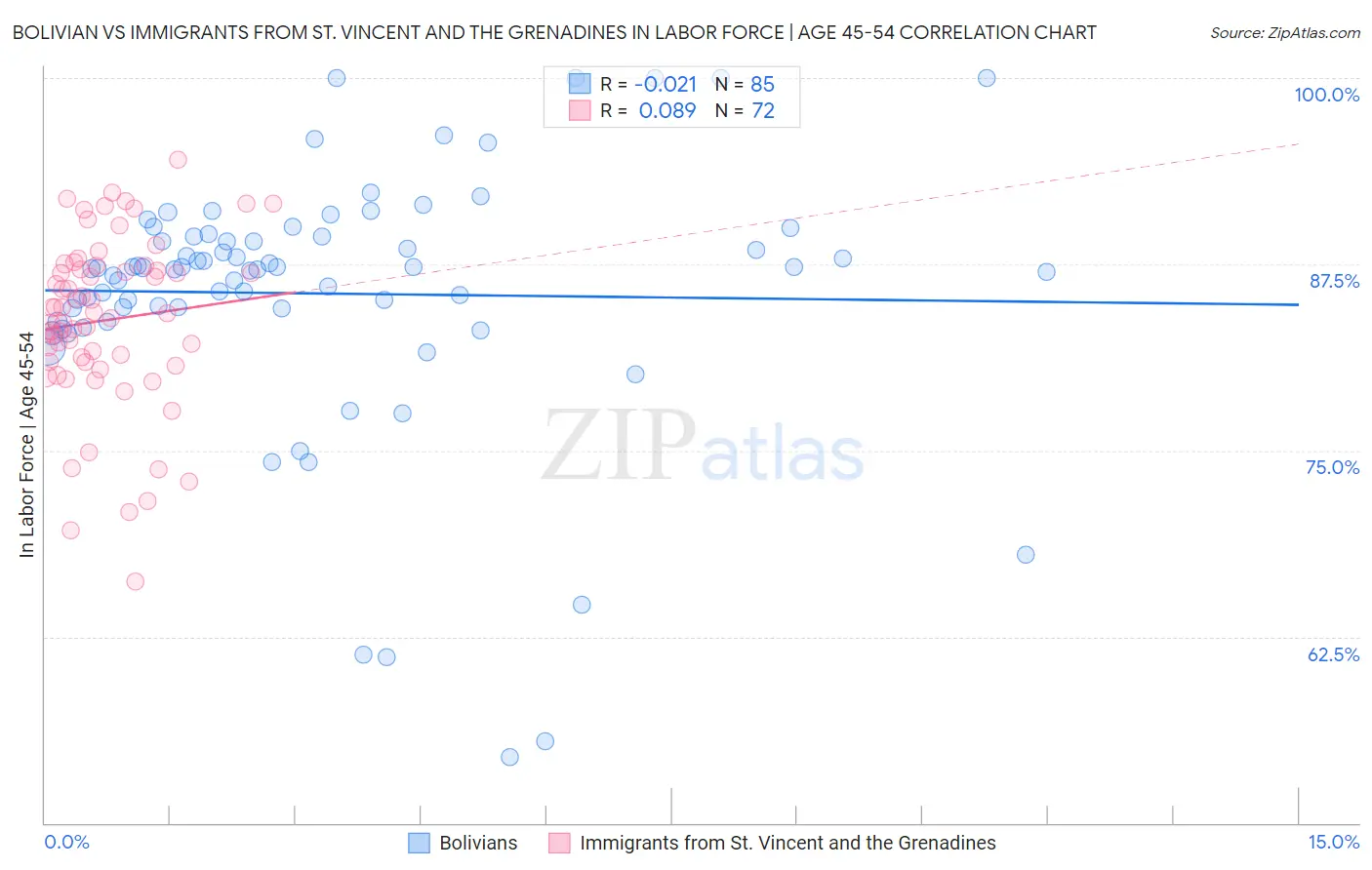 Bolivian vs Immigrants from St. Vincent and the Grenadines In Labor Force | Age 45-54