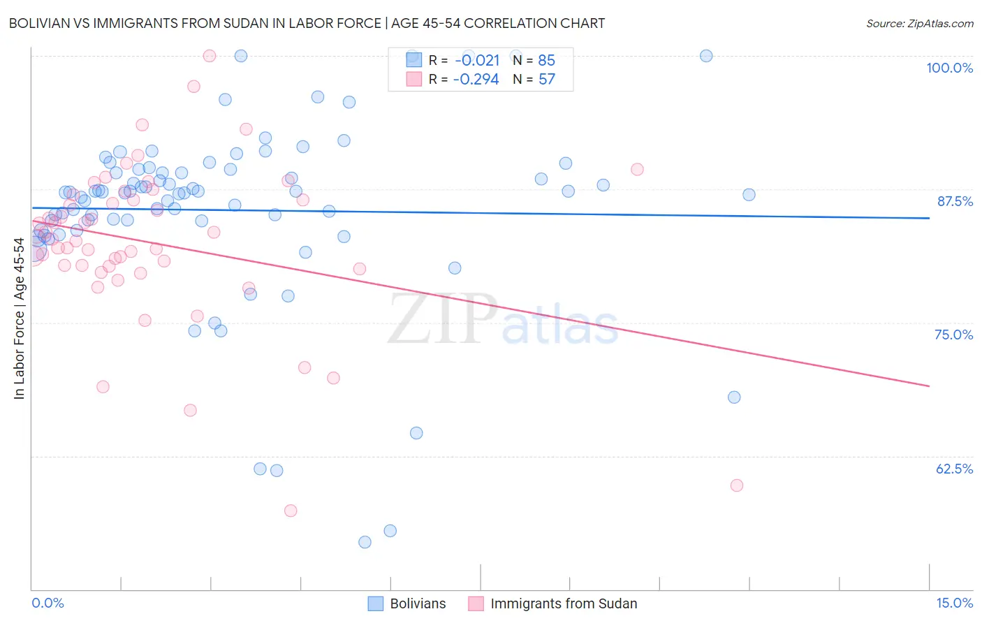 Bolivian vs Immigrants from Sudan In Labor Force | Age 45-54