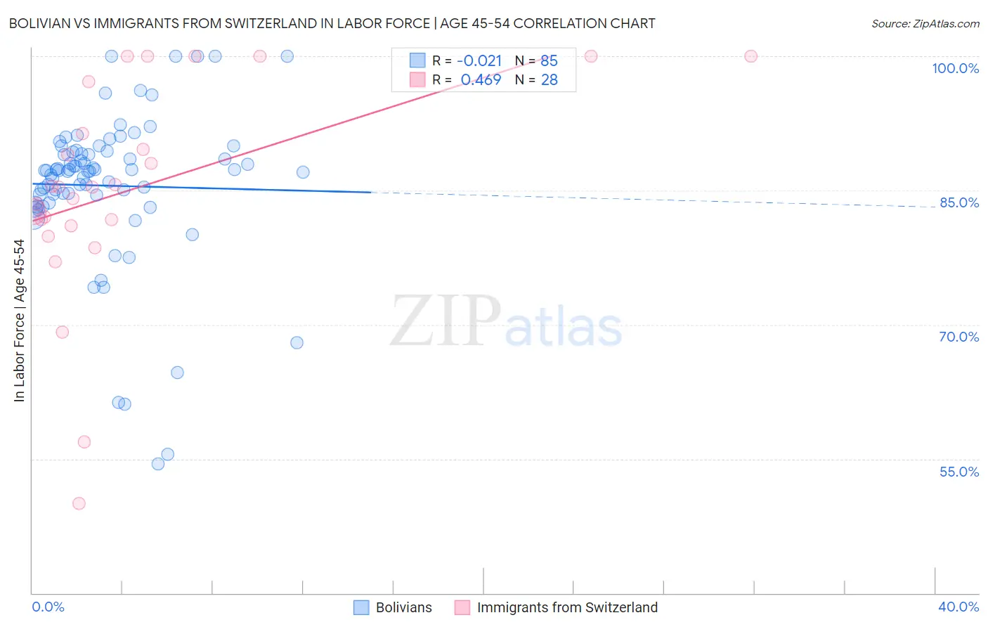 Bolivian vs Immigrants from Switzerland In Labor Force | Age 45-54