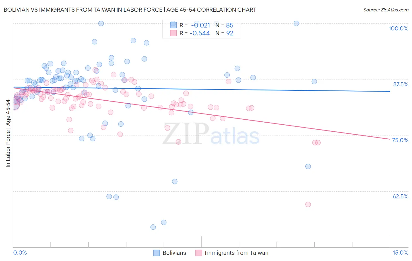 Bolivian vs Immigrants from Taiwan In Labor Force | Age 45-54