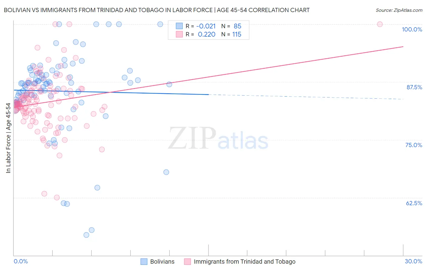 Bolivian vs Immigrants from Trinidad and Tobago In Labor Force | Age 45-54